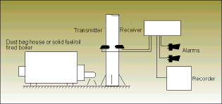 Diagram shows typical OM80 set-up